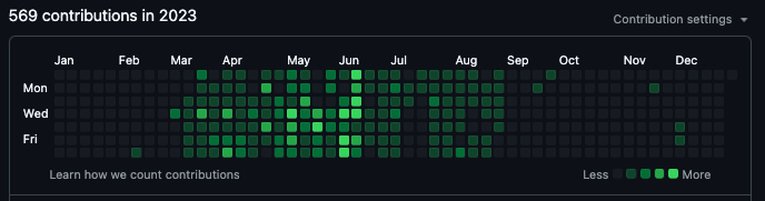 My Github Contributions for 2023