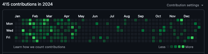 My Github Contributions for 2024