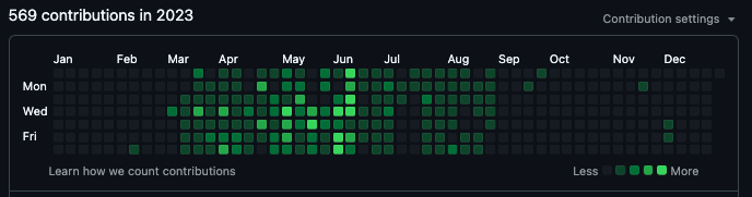 My Github Contributions for 2023. Empty from Jan to mid-Mar, then fully green upto September with some gaps, from where on it's empty again up until the end of the year