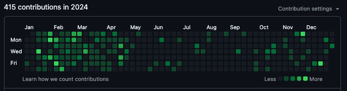 My Github Contributions for 2024. Fairly populated in Jan-April, from where it's just some commits every now and then